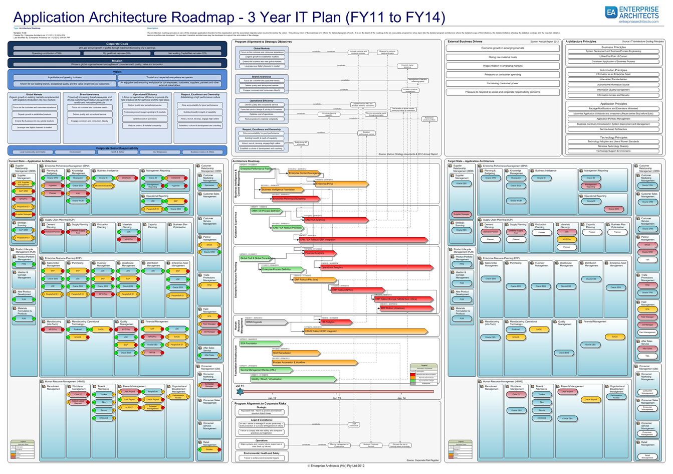 Application Architecfture Roadmap example