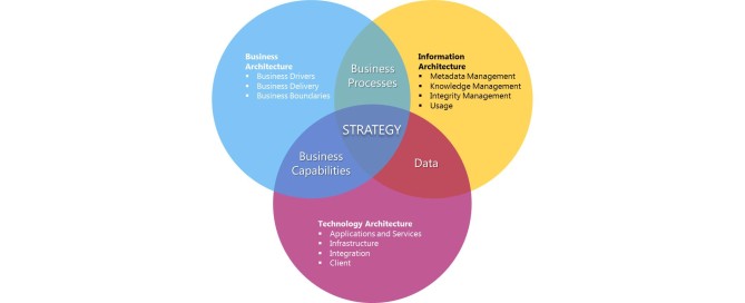 Business Architecture as a subset of Enterprise Architecture

Security, risk and SOA are all styles of enterprise architecture. 
They require the same rigour and discipline of architecture to drive out their respective outcomes.