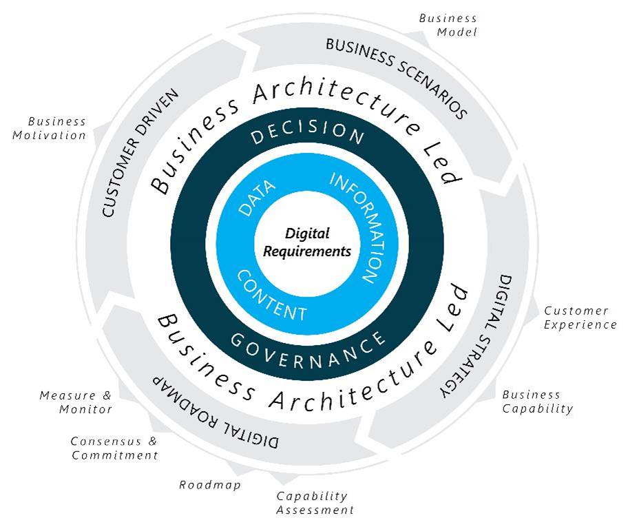 EA’S BUSINESS ARCHITECTURE LED APPROACH TO DIGITAL STRATEGY BRINGS YOUR DIGITAL FUTURE INTO FOCUS”