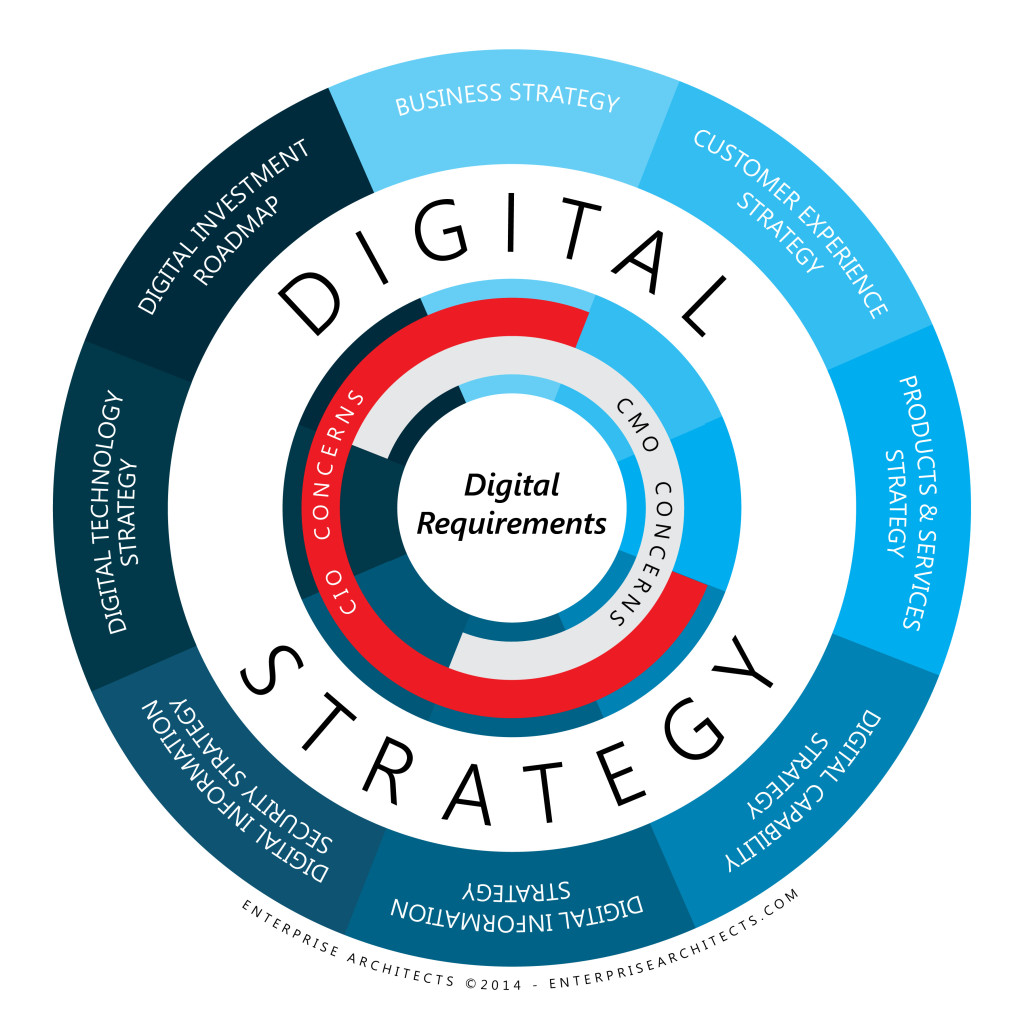 Digital Strategy Stakeholder Map – Enterprise Architects