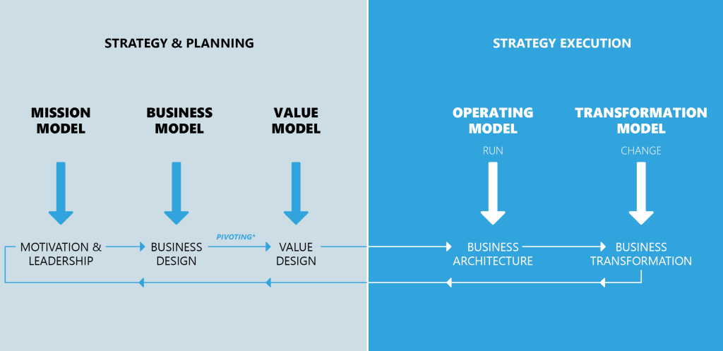 ea-learning-how-to-design-a-target-operating-model-that-delivers