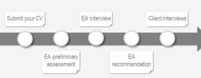 Recruitment Process