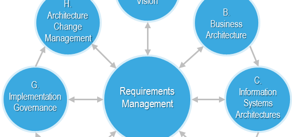 TOGAF diagram MED