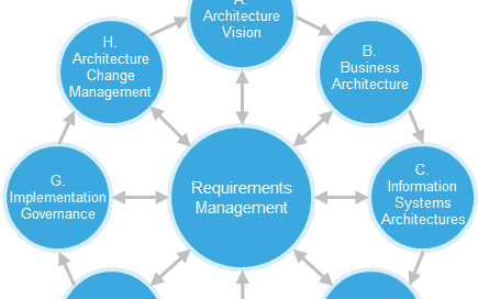 TOGAF diagram MED-SML