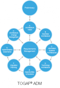 TOGAF diagram SML - Enterprise Architects