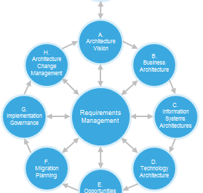 TOGAF diagram SML