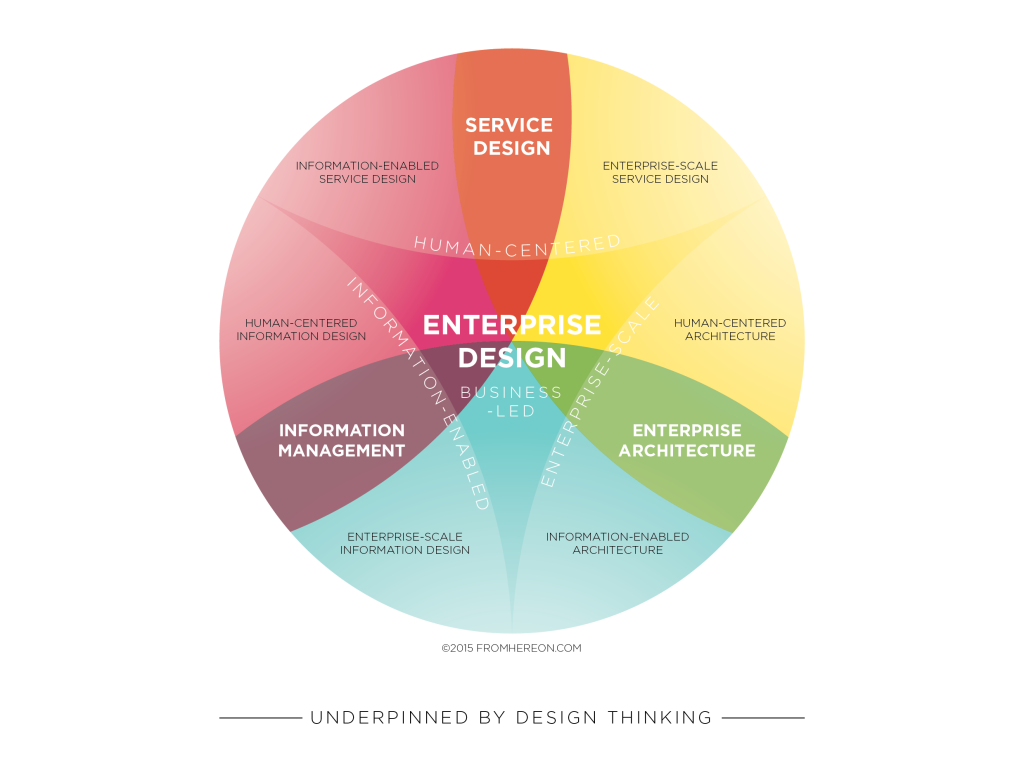 Enterprise Design – Fad or Wicked Opportunity?